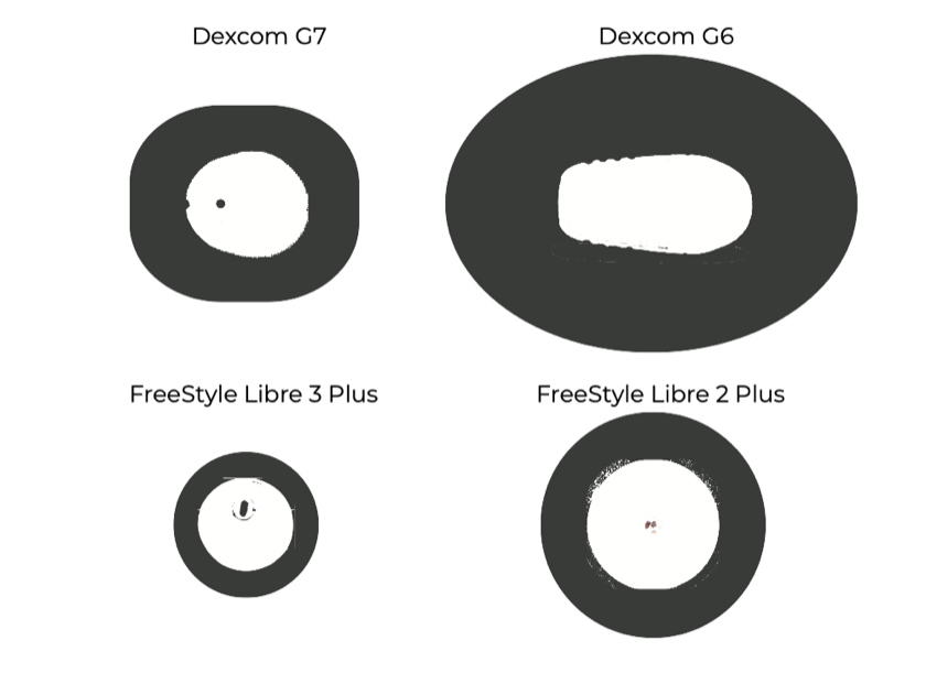 Vorschau: Ausschnitt der Schablonen-PDF mit den Overpatch-Schablonen für Dexcom G7, Dexcom G6 und FreeStyle Libre
